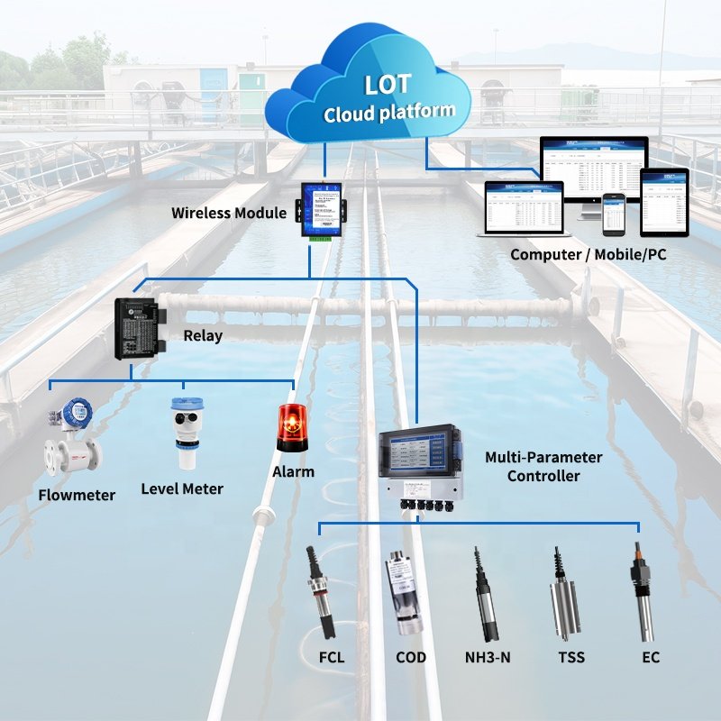 Online Water Analyzer pH Water Sensor with Controller 500,000 Data Storage pH Probe Sensor for Water Test