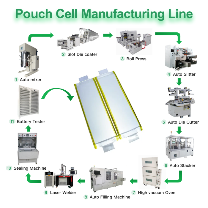 Industry Production Line for Lithium Battery Cell Phones and Pouch Cell Fabrication Machinery & Industrial Equipment