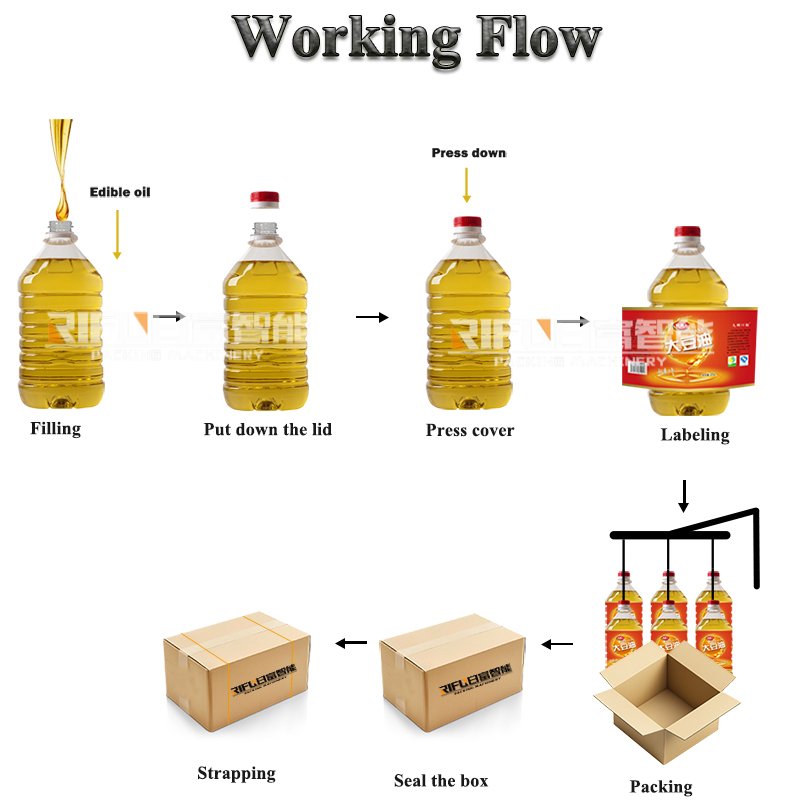 Automatic Edible Oil Filling Capping Labeling Packaging Production Line
