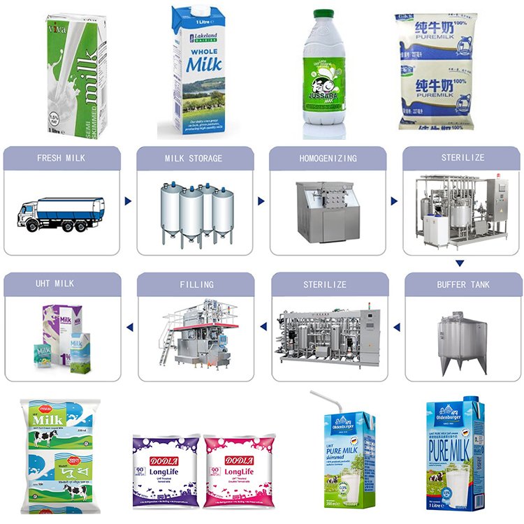 Automatic Complete 5000 L/H Uht Milk Processing Packaging Plant Production Line