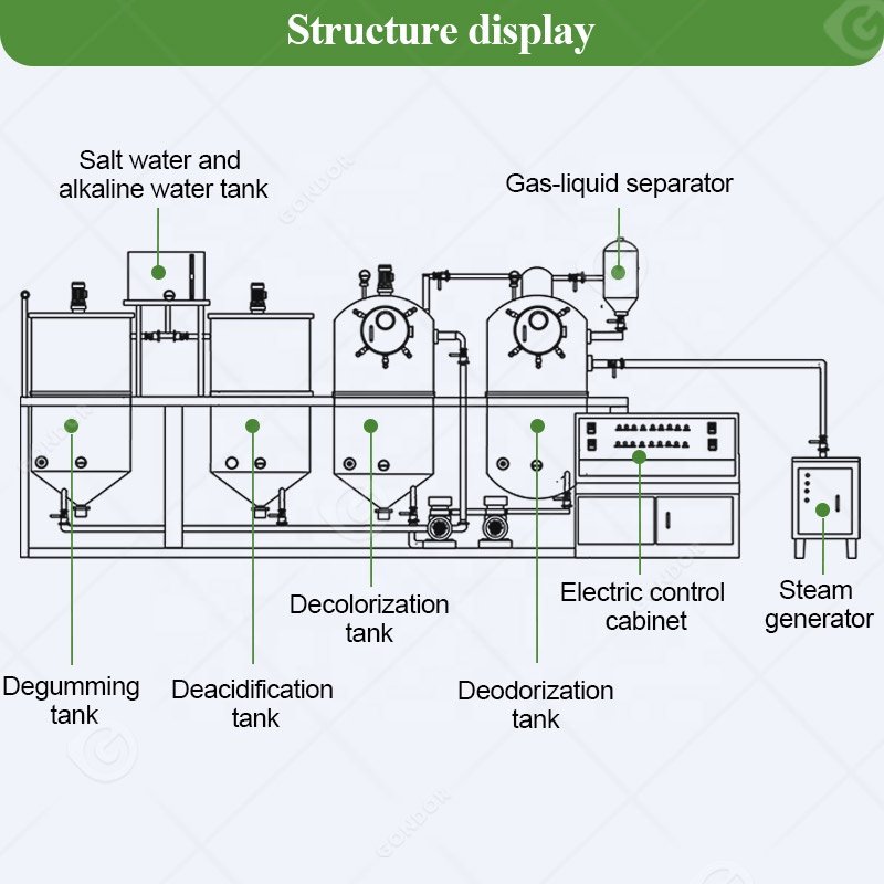 Olive Mustard Animal Fat Auto Oil Edible Small Scale Mini Refinery Refining Equipment Plant Machine Line