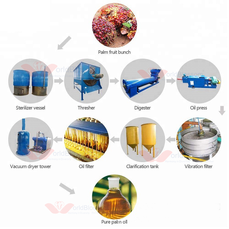 CE Certified Large Twin Screw Palm Oil Press Machine | Industrial Palm Oil Processing Plant