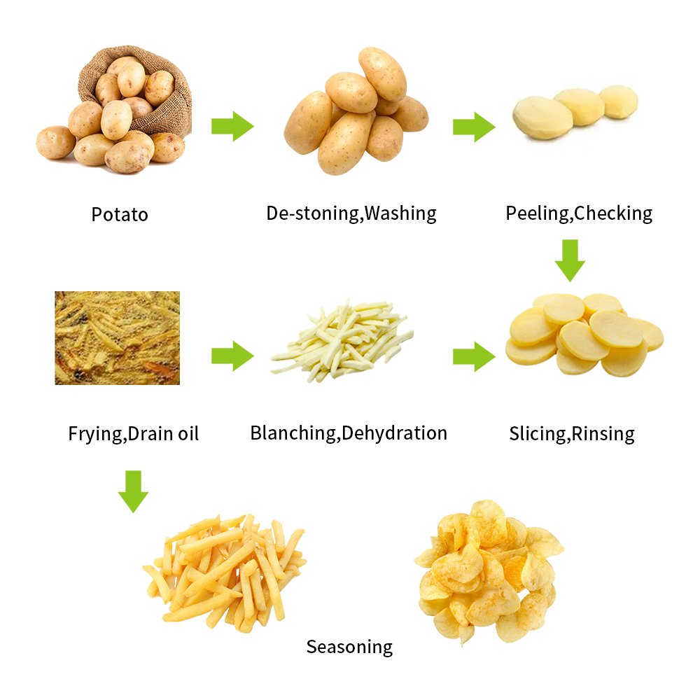 Low-Cost Potato Chips Line - Semi-Auto Washing Peeling Cutting Equipment for SMEs