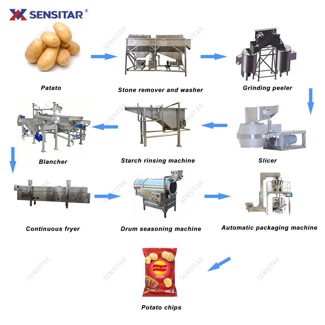 CE Certified 100kg Automatic Finger Potato Chip Machine Commercial Fresh Potato Chips Maker