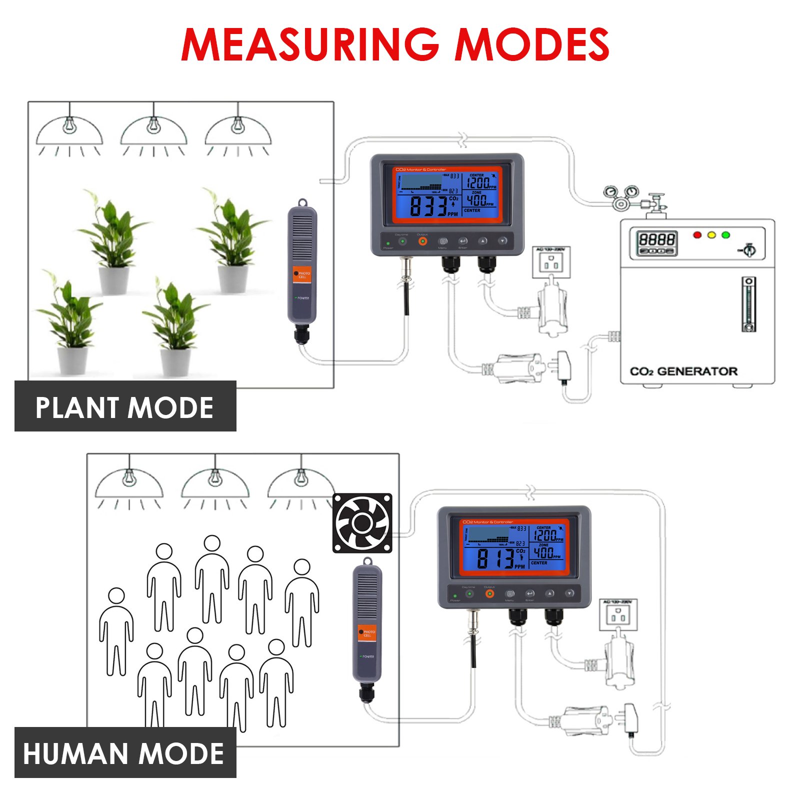 Greenhouse CO2 Controller w/ 4.5 Meters Remote CO2 Sensor Auto Detect Day Night Function Perfect for Grow Rooms, Home, Offices