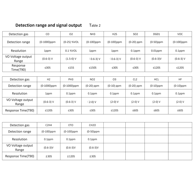 Electrochemical Detection Module Portable And Fixed Gas detector ZE03-02 Various Detection Equipment Occasion