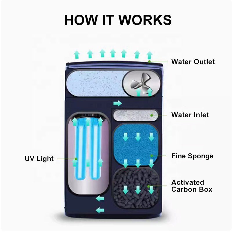 Factory Wholesale Submersible Internal 12W/18W/36W UV Filter for Aquarium Plastic Filter Sponge Activated Carbon Filtration