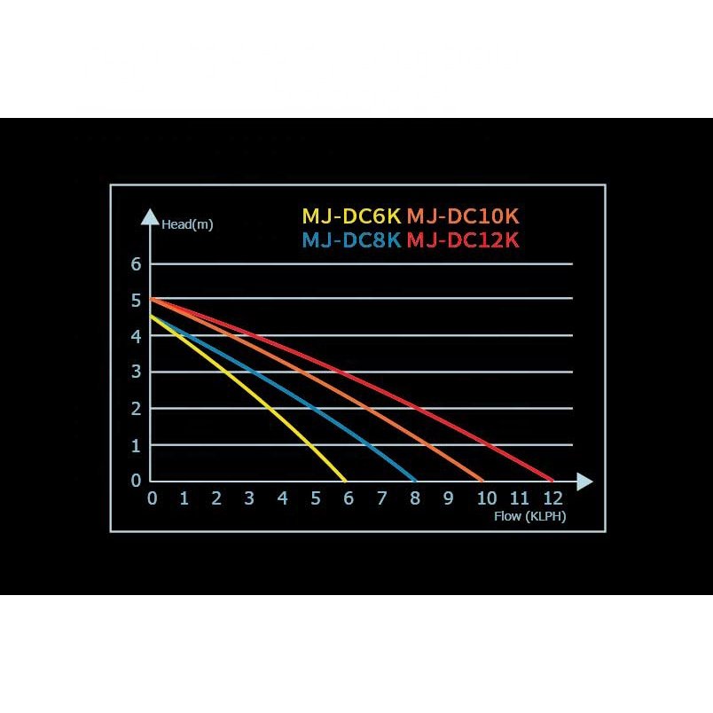MJ-DC6K/8K/10K12K Sine Wave Controllable Aquarium Wavemaker Circulation Return Pump with Controller for Marine Coral Fish Tank