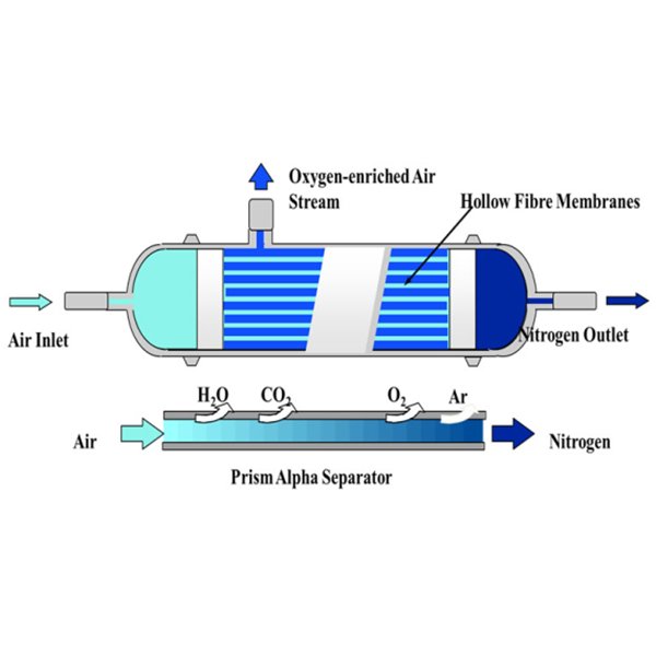 Best Selling Uf Hollow Fiber Membrane 20Nm3/h Polysulfone Helium Gas Separator Membrane For Fuel Tank Inerting For Aircraft