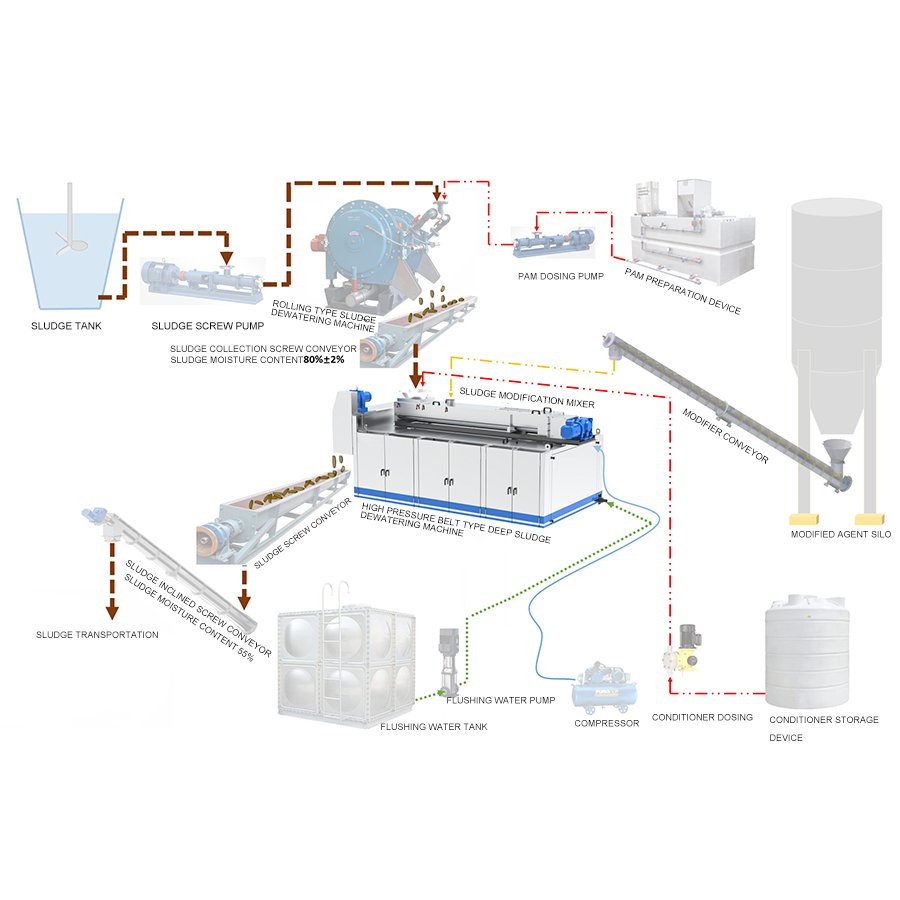 Product sludge treatment, biological dye wastewater, biogas vortex after anaerobic digestion of plants sludge dewatering machine