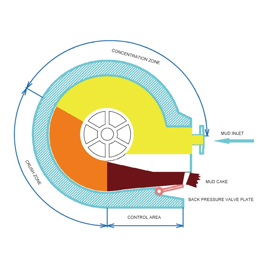 Product sludge treatment, biological dye wastewater, biogas vortex after anaerobic digestion of plants sludge dewatering machine