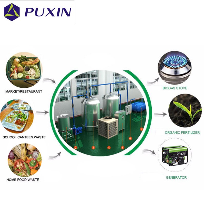 Puxin New Tech Automatic Food Waste Recycling Biogas Plant