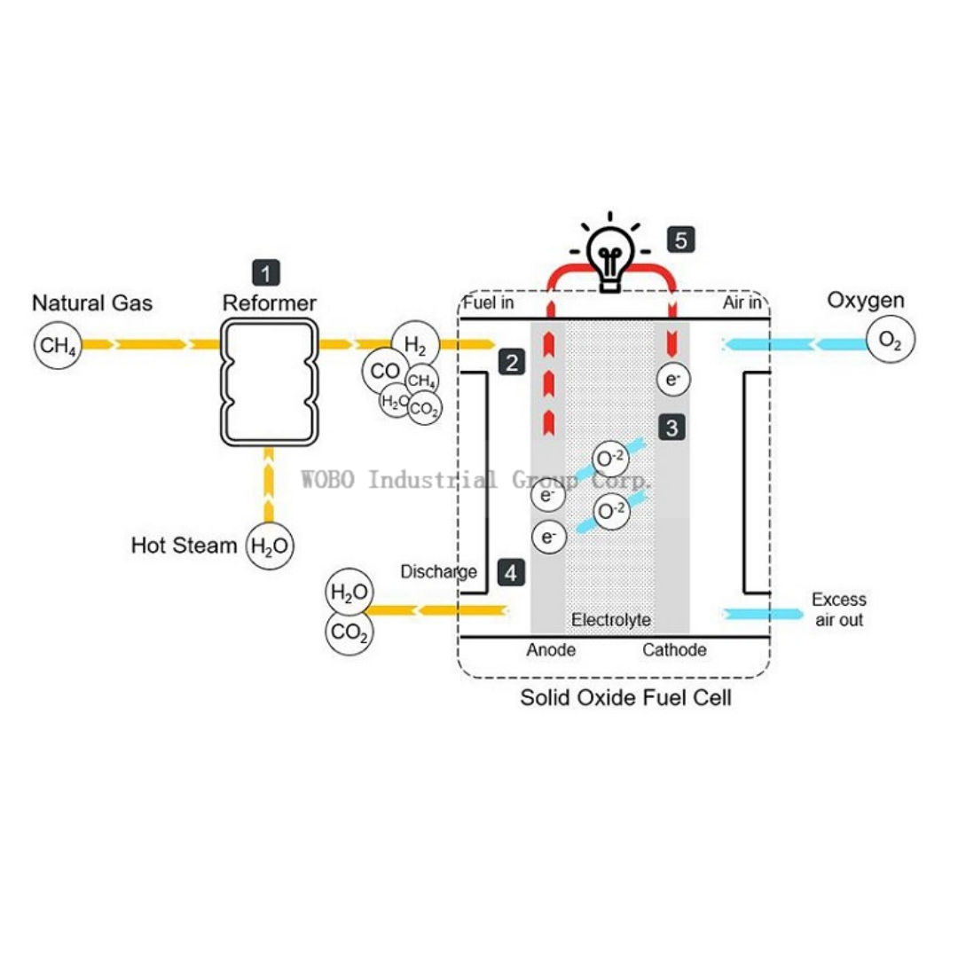 China SOFC Fuel Cell Biogas High Temperature 80W~2kW SOFC Cells for CHP