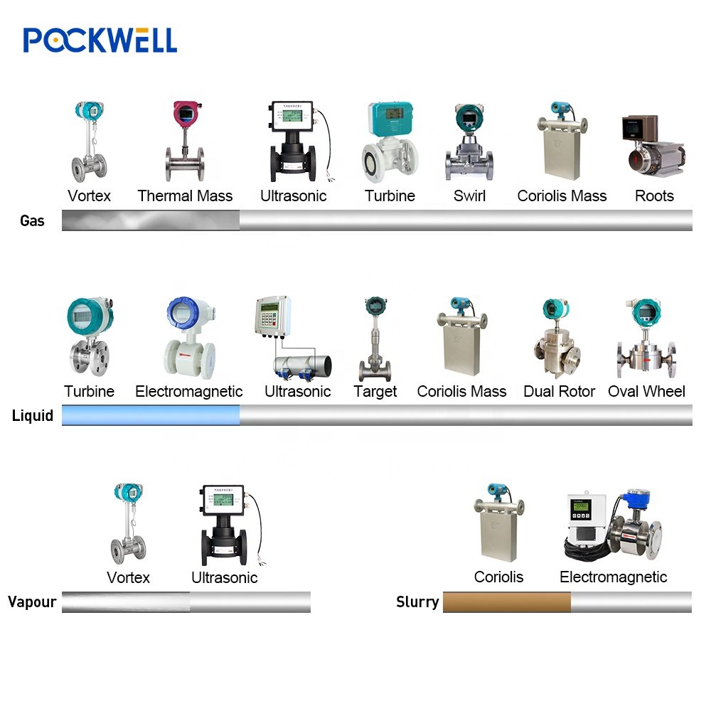 Pulse 4-20mA RS485 digital output flow meters gas steam vapour biogas water diesel oil fuel pulp slurry liquid flow meters