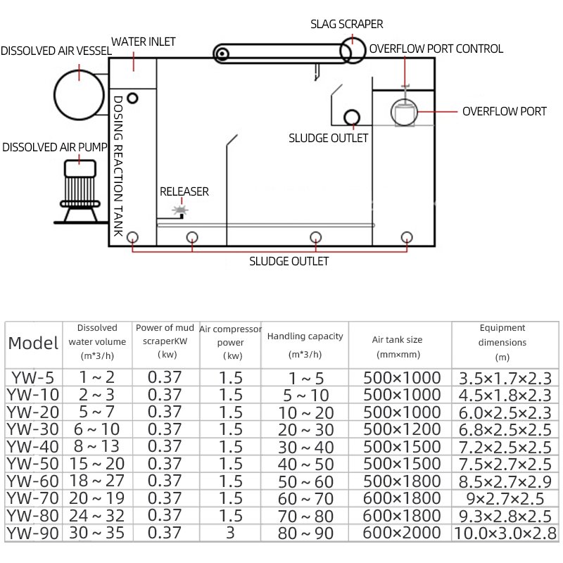 air flotation machine sewage treatment plant water treatment machine