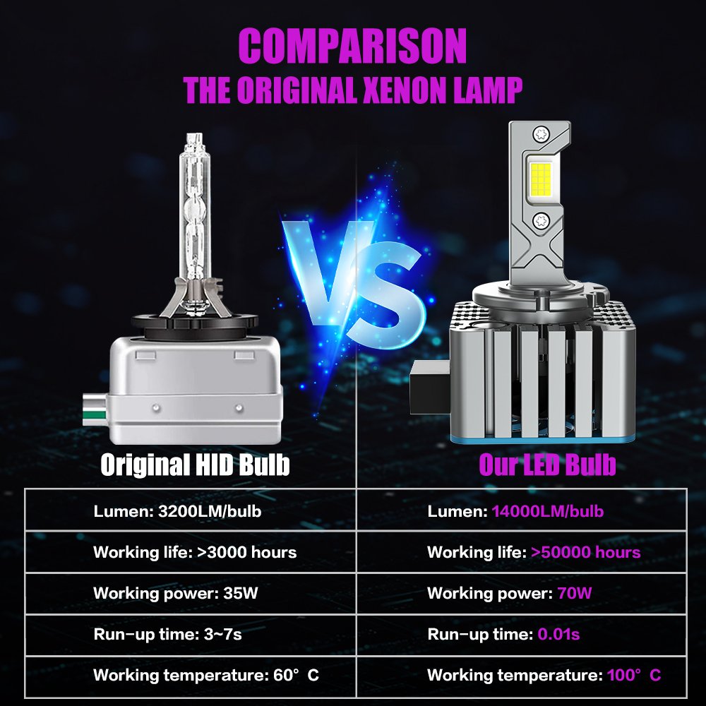 X-7SEVEN Customized 140W High Power LED Headlights D1S D2S D8S D4S Car Accessories D5S D3S 6500K Auto LED Headlight Bulbs