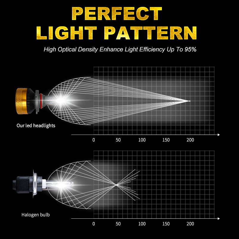 Factory 22000LM 220W Car Headlight 4575 CSP H7 9005 9006 Auto Car Light Bulb H11 H8 H9 H4 12V 6000K Fog Light
