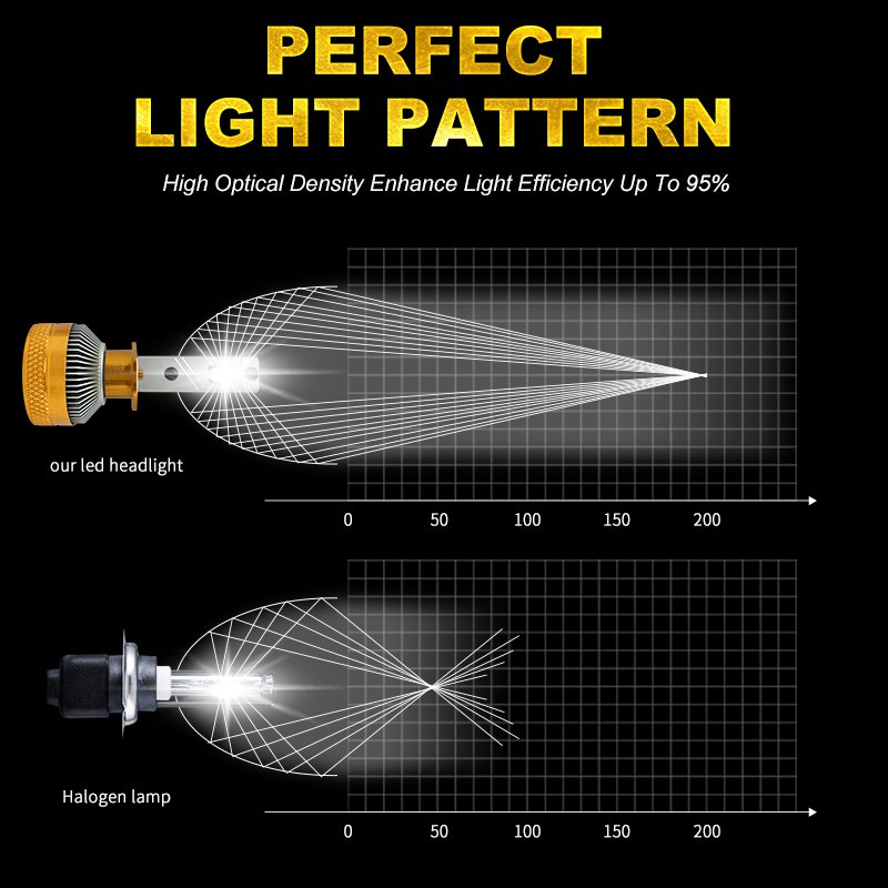 220W H7 H4 Led Lamp 22000LM Led Lights for Car H1 H3 H8 H9 H11 HB3 9005 HB4 9006 9012 Hir2 Auto Led Headlight Bulb
