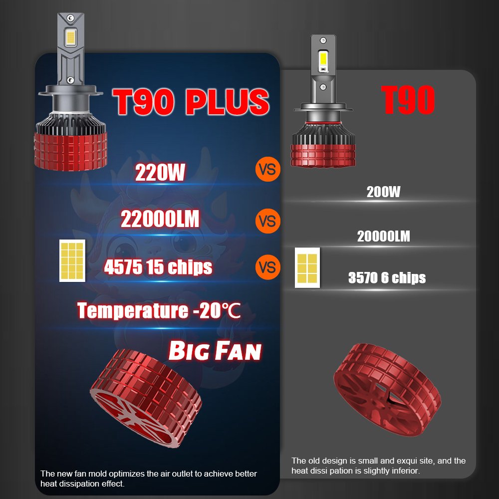 Hot Selling T90 Plus 22000lm 220w Double Copper Tube 4575 Chips 9005 9006 H11 H4 H7 H1 H3 ODM OEM Led Headlight Blub