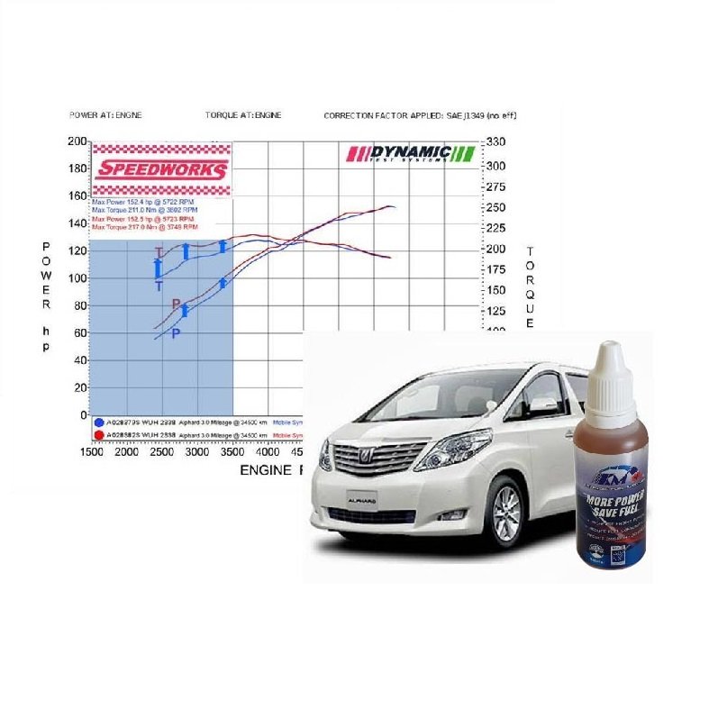 Fuel Saver for Car. KM+ Advanced Fuel Additives to Reduce Fuel Consumption in Cars. for Both Petrol and Diesel Combustion Engine